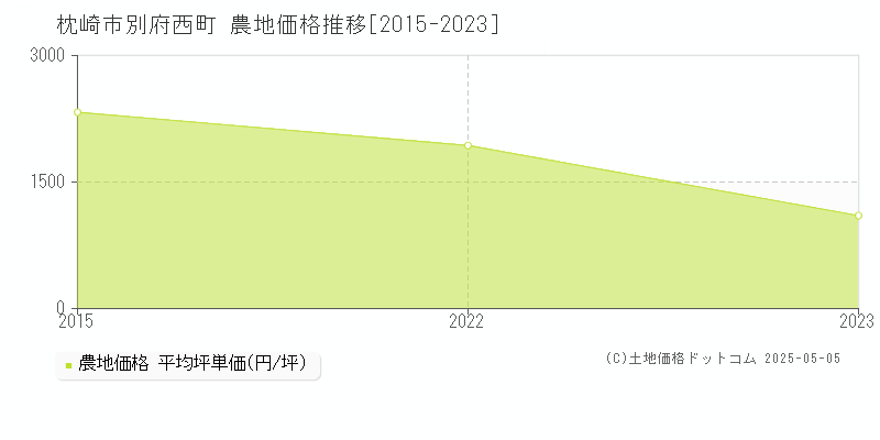 別府西町(枕崎市)の農地価格推移グラフ(坪単価)[2015-2023年]