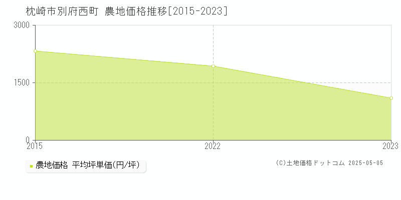 枕崎市別府西町の農地価格推移グラフ 