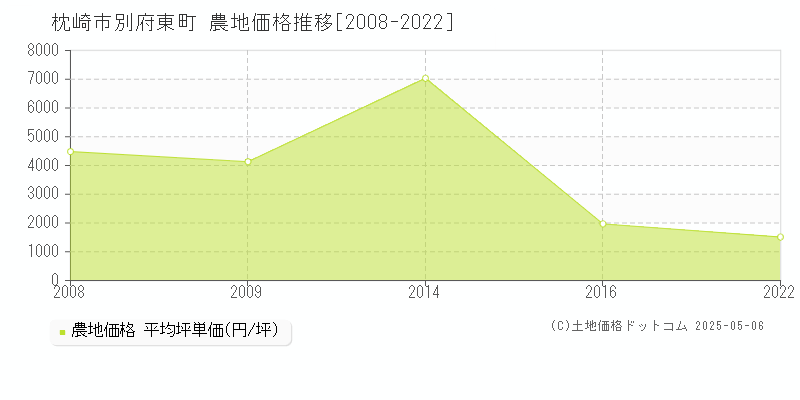 別府東町(枕崎市)の農地価格推移グラフ(坪単価)[2008-2022年]