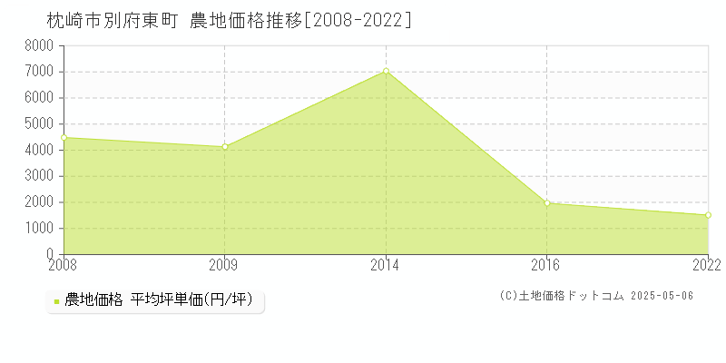 枕崎市別府東町の農地価格推移グラフ 