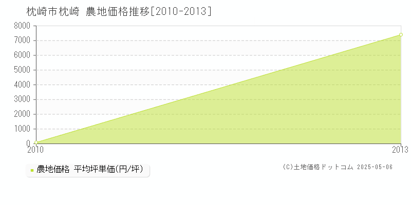 枕崎(枕崎市)の農地価格推移グラフ(坪単価)[2010-2013年]