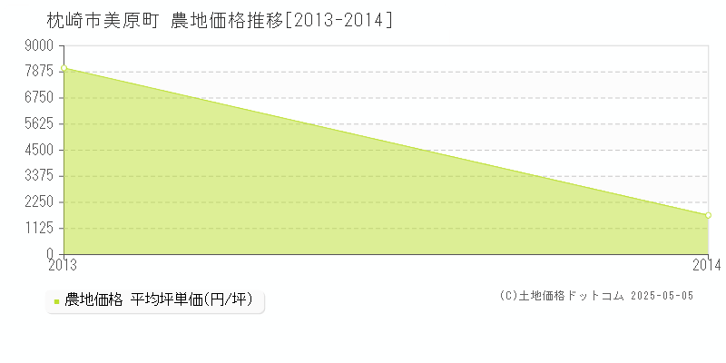 美原町(枕崎市)の農地価格推移グラフ(坪単価)[2013-2014年]