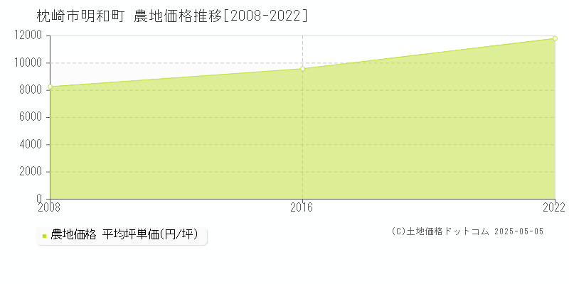 明和町(枕崎市)の農地価格推移グラフ(坪単価)[2008-2022年]