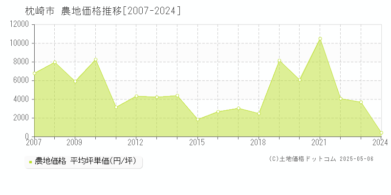 枕崎市(鹿児島県)の農地価格推移グラフ(坪単価)[2007-2024年]