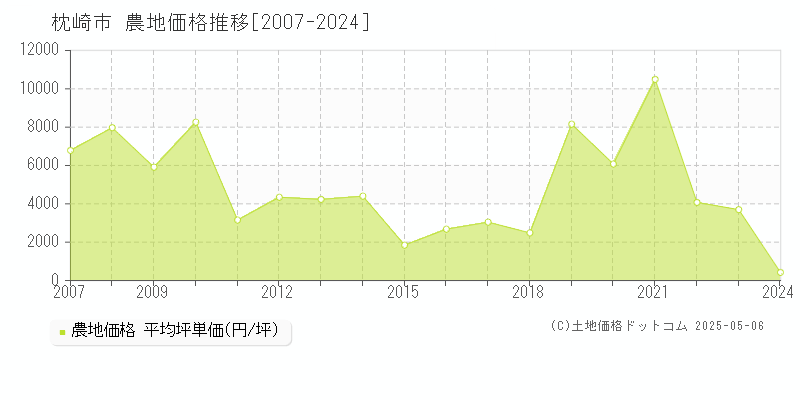 枕崎市の農地取引事例推移グラフ 