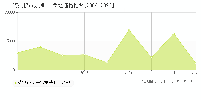 赤瀬川(阿久根市)の農地価格推移グラフ(坪単価)[2008-2023年]