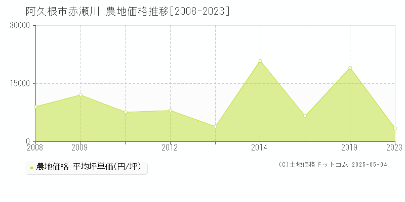 阿久根市赤瀬川の農地価格推移グラフ 