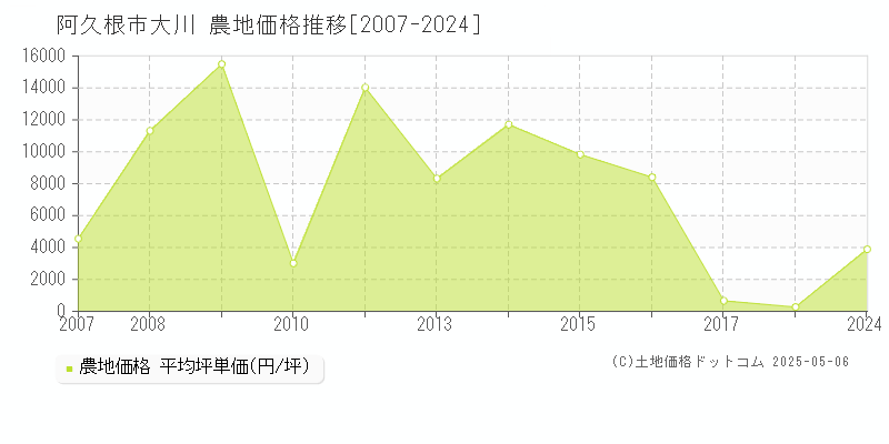大川(阿久根市)の農地価格推移グラフ(坪単価)[2007-2024年]