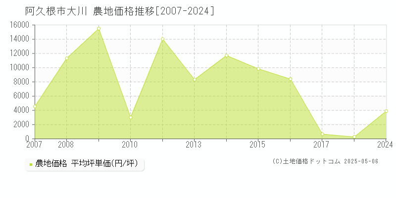 阿久根市大川の農地価格推移グラフ 