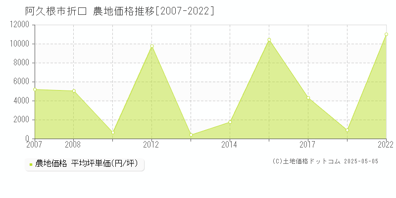 折口(阿久根市)の農地価格推移グラフ(坪単価)[2007-2022年]