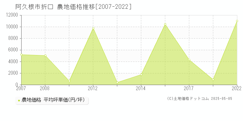 阿久根市折口の農地価格推移グラフ 