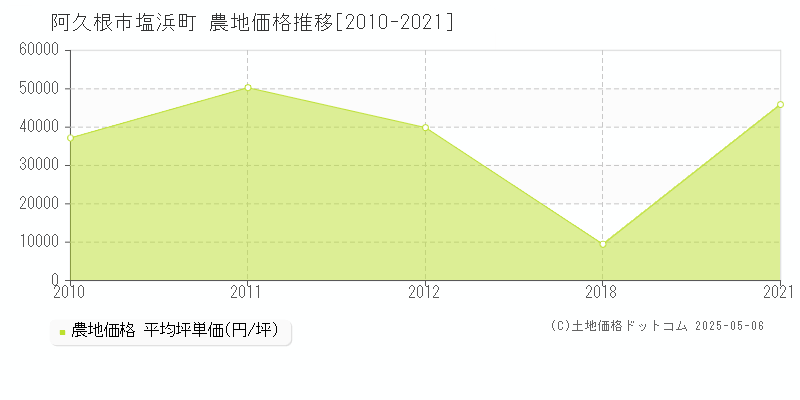 塩浜町(阿久根市)の農地価格推移グラフ(坪単価)[2010-2021年]
