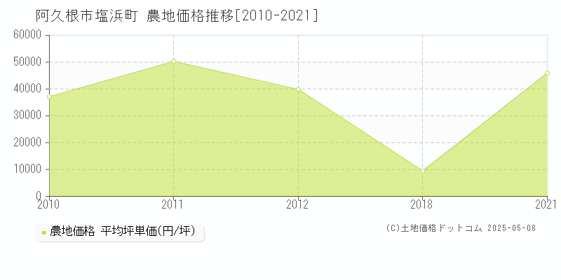 阿久根市塩浜町の農地価格推移グラフ 