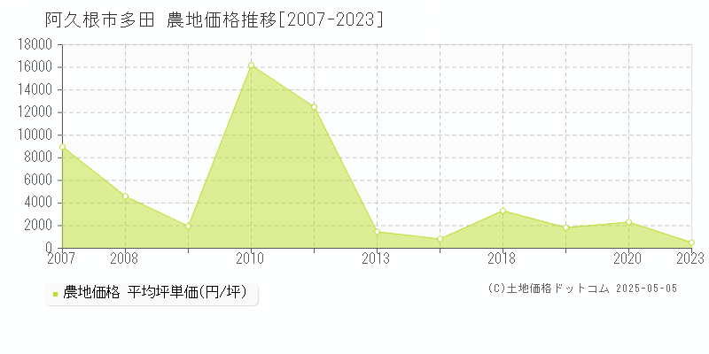 多田(阿久根市)の農地価格推移グラフ(坪単価)[2007-2023年]
