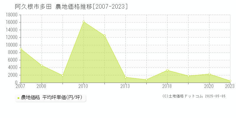 阿久根市多田の農地価格推移グラフ 