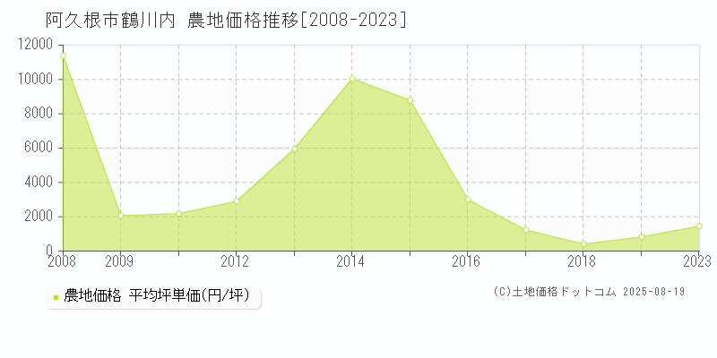 鶴川内(阿久根市)の農地価格推移グラフ(坪単価)[2008-2023年]