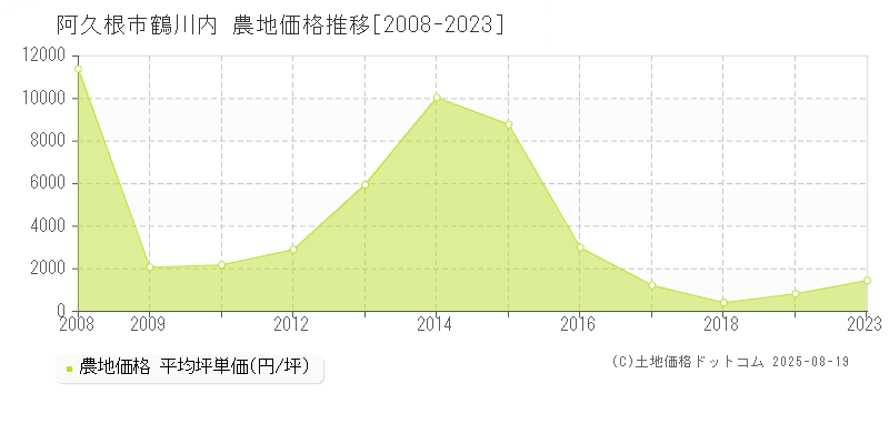 阿久根市鶴川内の農地価格推移グラフ 