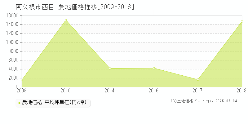 西目(阿久根市)の農地価格推移グラフ(坪単価)[2009-2018年]