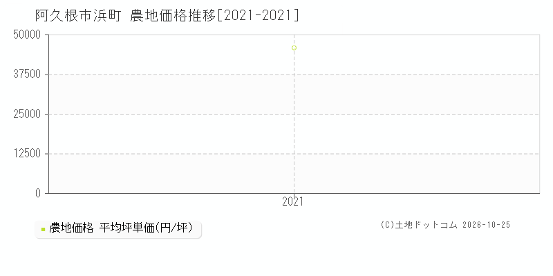 鹿児島県阿久根市浜町の農地価格推移グラフ(坪単価)[2021-2021年]