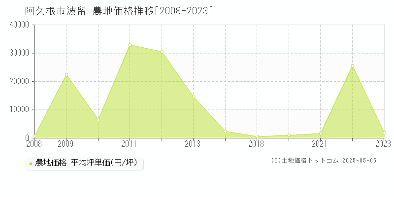 波留(阿久根市)の農地価格推移グラフ(坪単価)[2008-2023年]