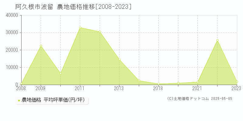 阿久根市波留の農地価格推移グラフ 