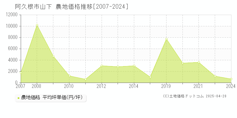 阿久根市山下の農地価格推移グラフ 