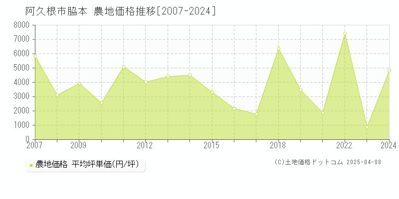 阿久根市脇本の農地価格推移グラフ 