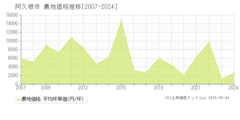 阿久根市(鹿児島県)の農地価格推移グラフ(坪単価)[2007-2024年]