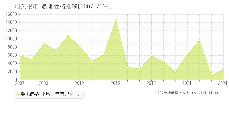 阿久根市の農地取引事例推移グラフ 