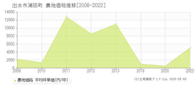浦田町(出水市)の農地価格推移グラフ(坪単価)[2008-2022年]