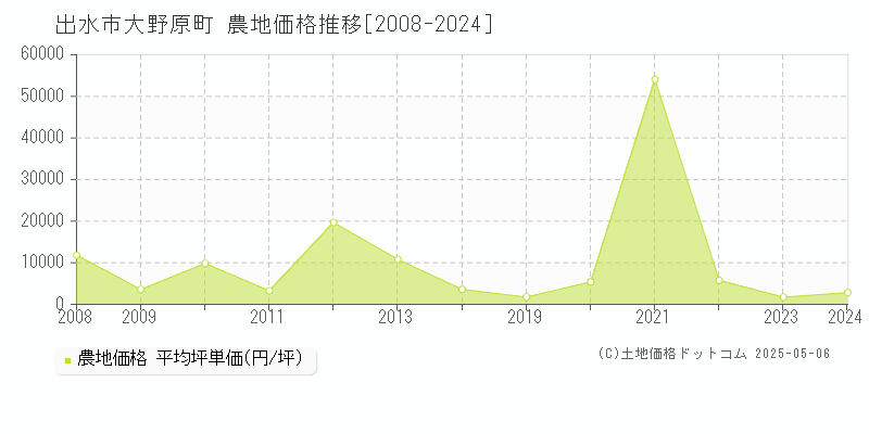 大野原町(出水市)の農地価格推移グラフ(坪単価)[2008-2024年]