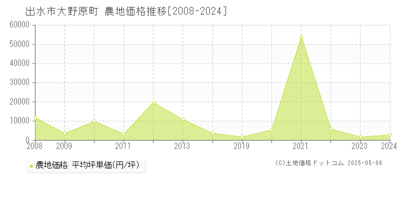 出水市大野原町の農地価格推移グラフ 
