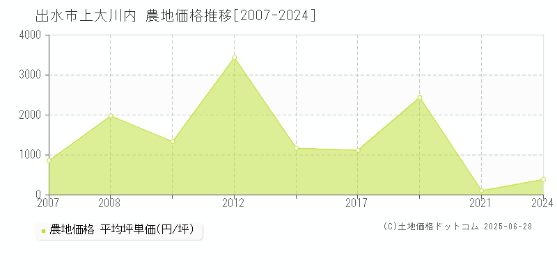 出水市上大川内の農地取引事例推移グラフ 