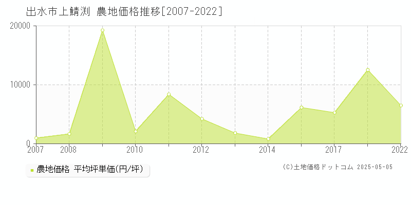 上鯖渕(出水市)の農地価格推移グラフ(坪単価)[2007-2022年]