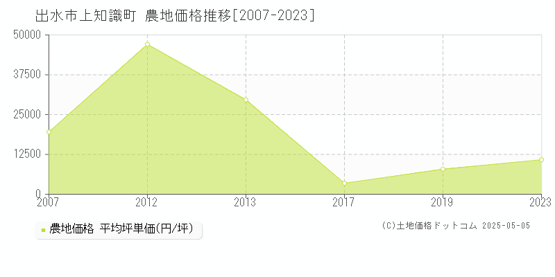 上知識町(出水市)の農地価格推移グラフ(坪単価)[2007-2023年]