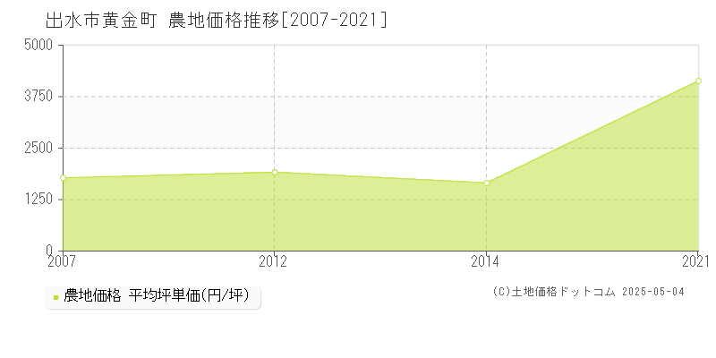 黄金町(出水市)の農地価格推移グラフ(坪単価)[2007-2021年]