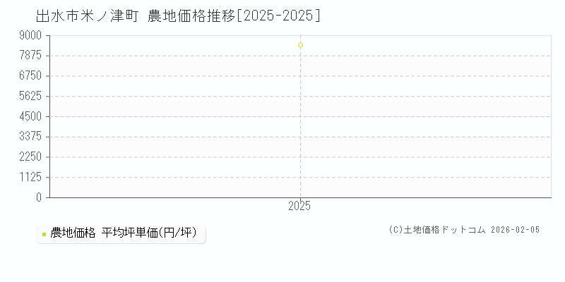米ノ津町(出水市)の農地価格推移グラフ(坪単価)[2025-2025年]