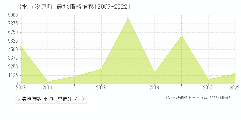 汐見町(出水市)の農地価格推移グラフ(坪単価)[2007-2022年]