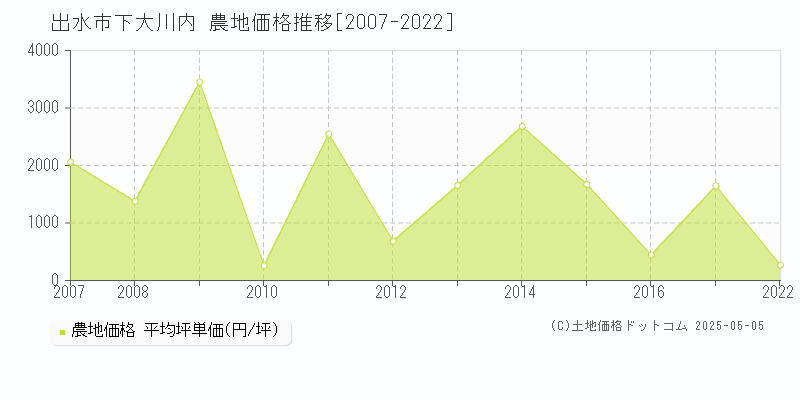 下大川内(出水市)の農地価格推移グラフ(坪単価)[2007-2022年]