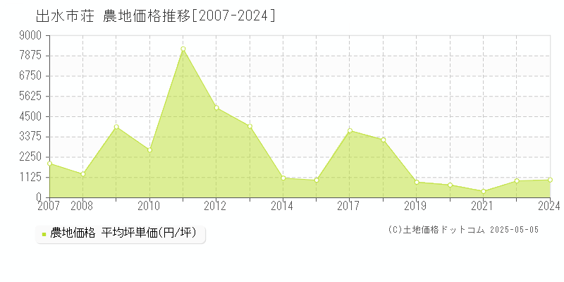 荘(出水市)の農地価格推移グラフ(坪単価)[2007-2024年]
