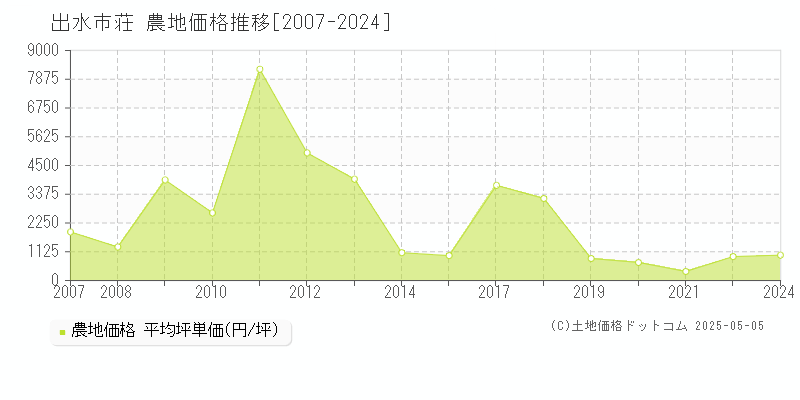 出水市荘の農地取引事例推移グラフ 