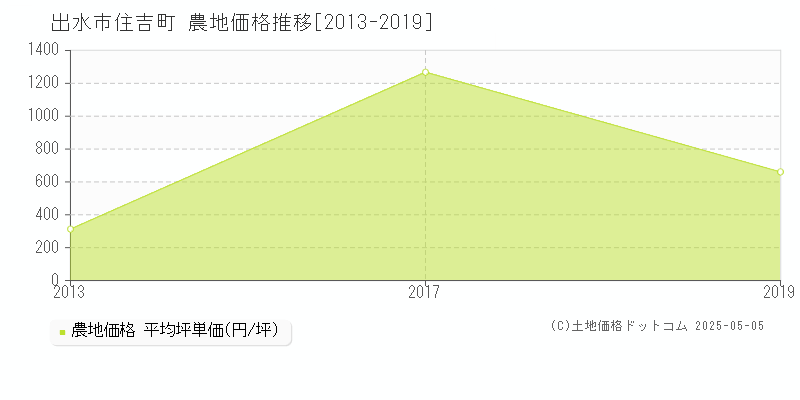 住吉町(出水市)の農地価格推移グラフ(坪単価)[2013-2019年]