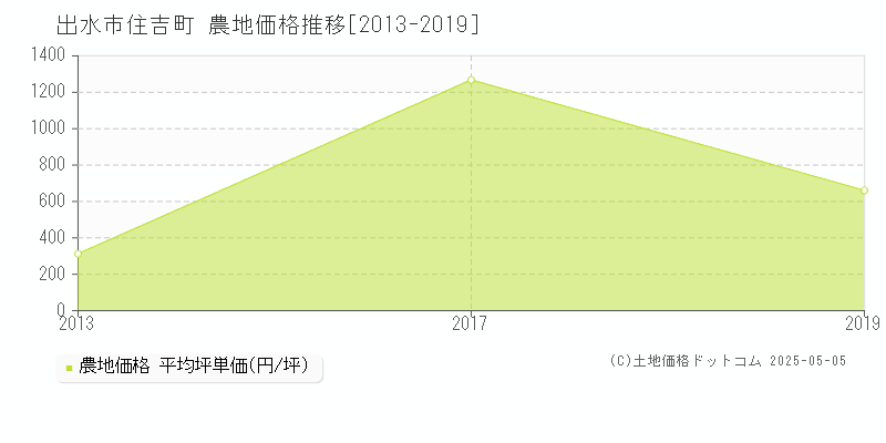 出水市住吉町の農地取引事例推移グラフ 