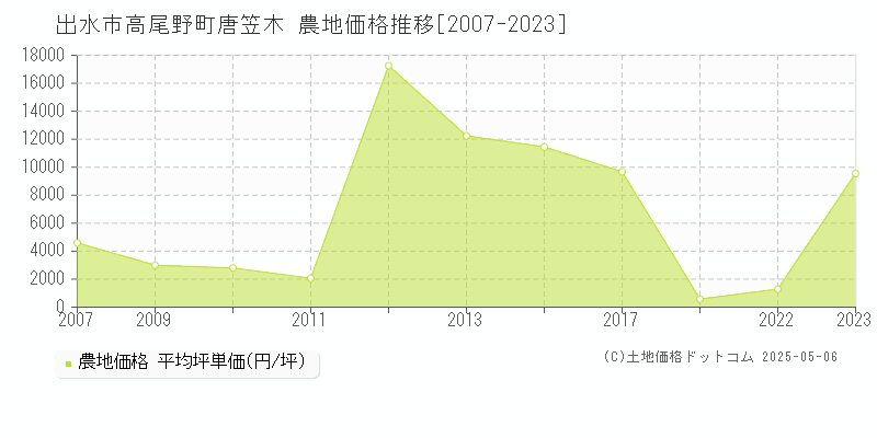 高尾野町唐笠木(出水市)の農地価格推移グラフ(坪単価)[2007-2023年]