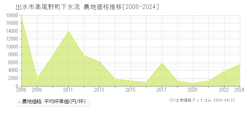 出水市高尾野町下水流の農地取引事例推移グラフ 