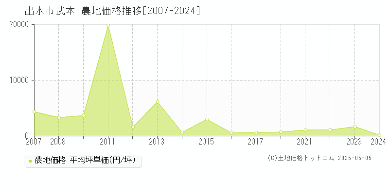 武本(出水市)の農地価格推移グラフ(坪単価)[2007-2024年]