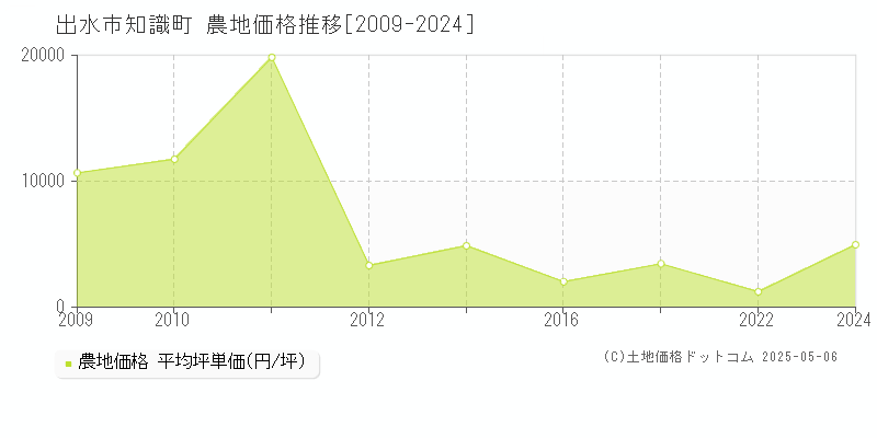 知識町(出水市)の農地価格推移グラフ(坪単価)[2009-2024年]