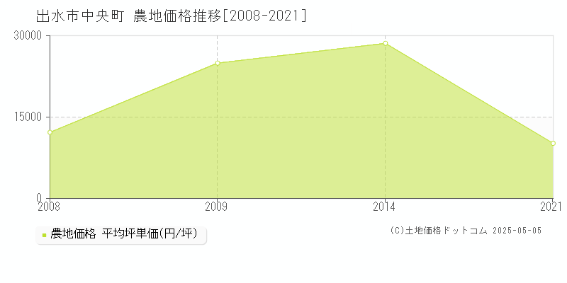 中央町(出水市)の農地価格推移グラフ(坪単価)[2008-2021年]