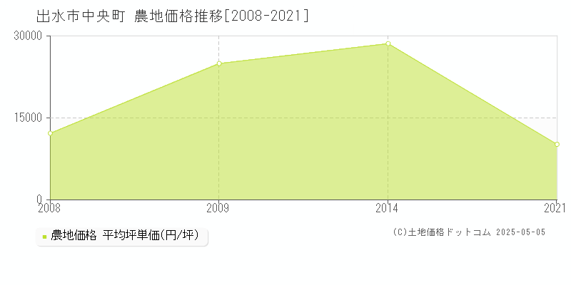 出水市中央町の農地取引価格推移グラフ 