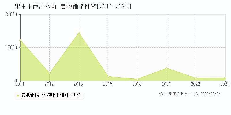 西出水町(出水市)の農地価格推移グラフ(坪単価)[2011-2024年]